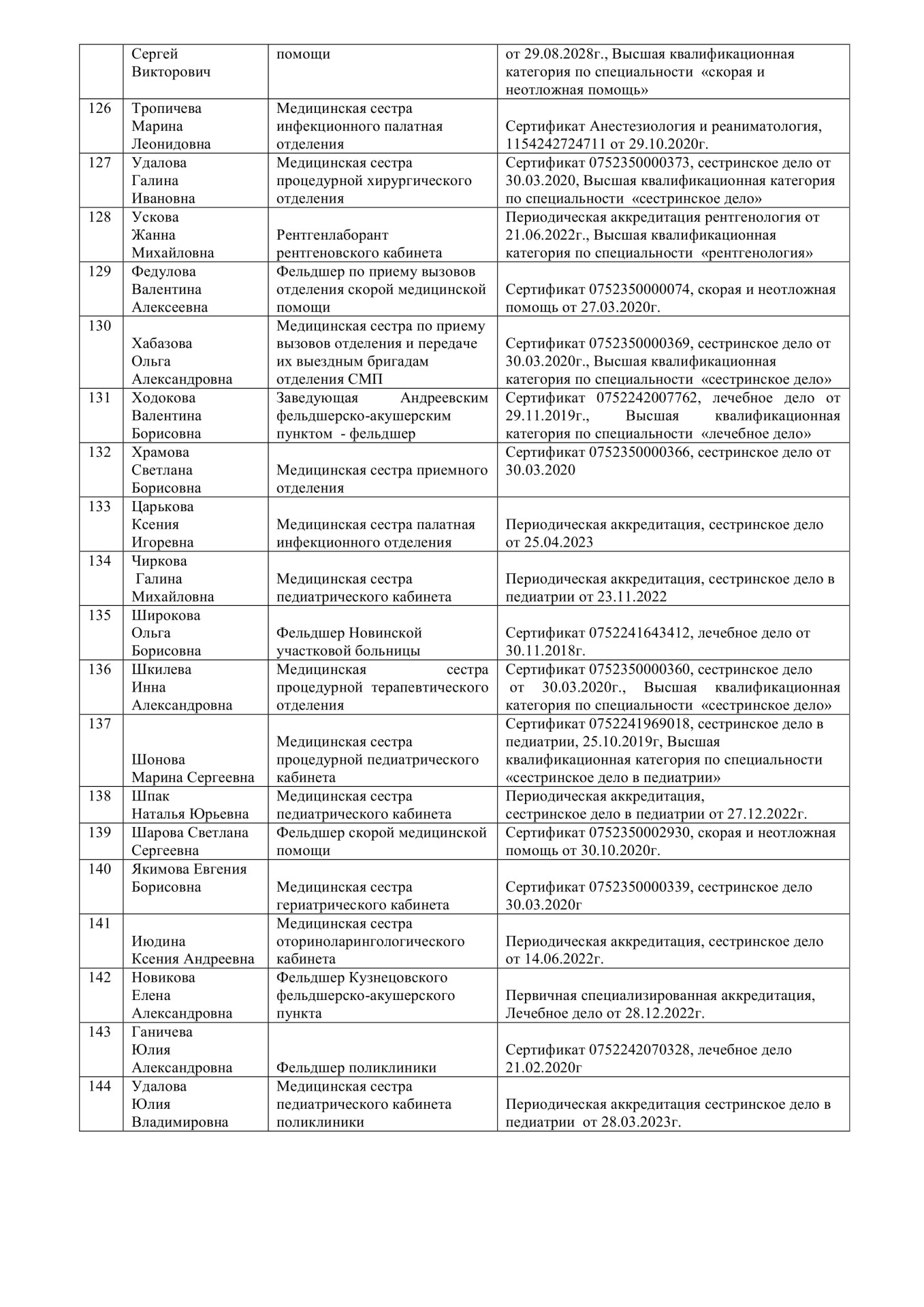 Врачи и медицинский персонал ГБЦЗ НО 